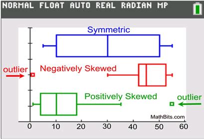 how to comment on the distribution of box plots|symmetrical box distribution.